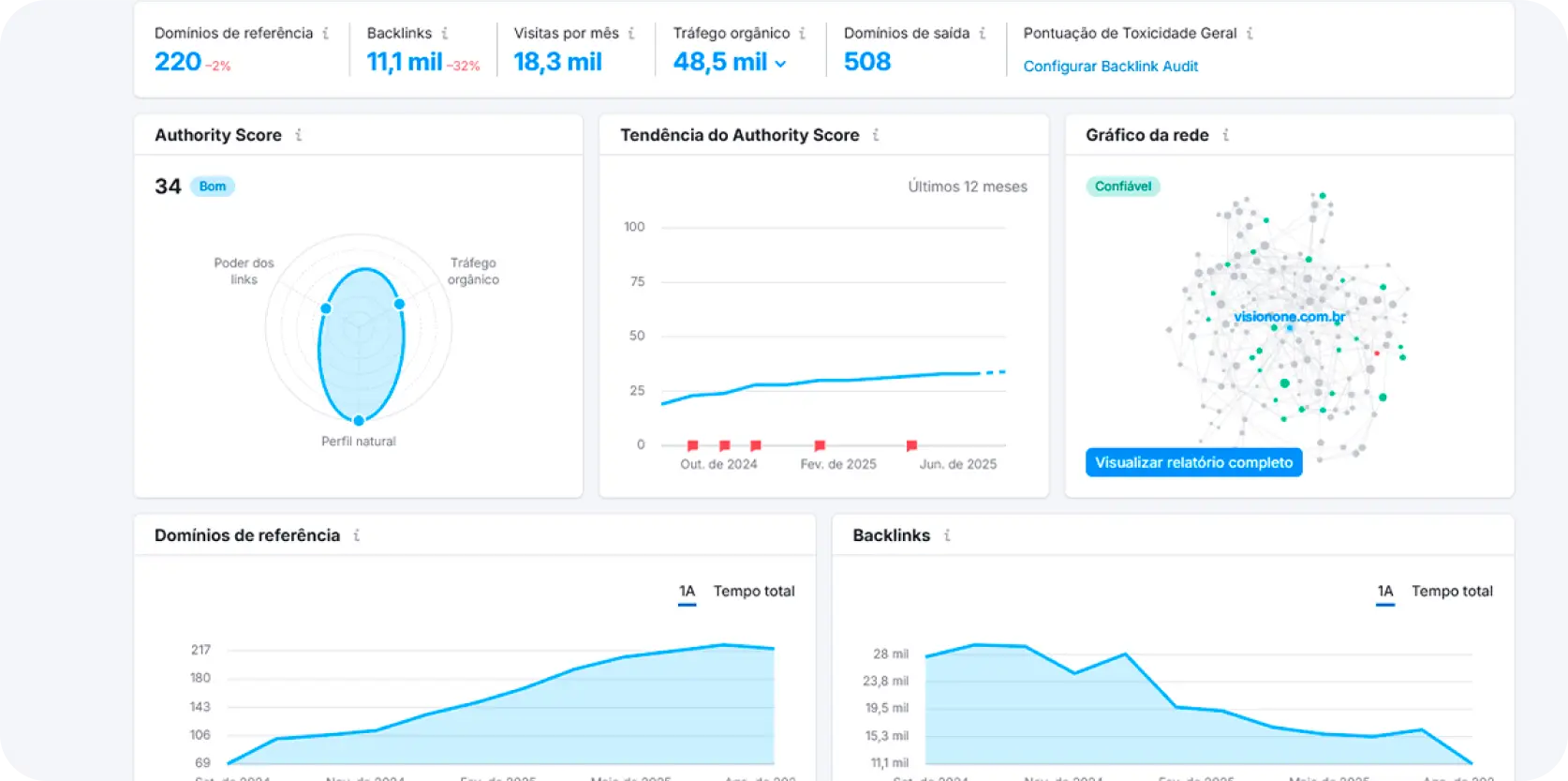 sem rush resultados vision one, construção de sites